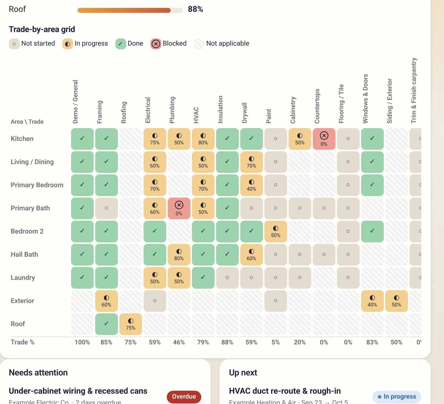 Trade-by-area grid in Amberchalk with color-coded cells for not started, in progress, done and blocked